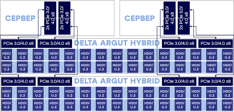 Data storage system, up to 60 disks<br>
2х Delta Tioga or Delta Serval 2х Delta Argut Hybrid